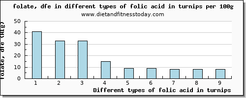 folic acid in turnips folate, dfe per 100g